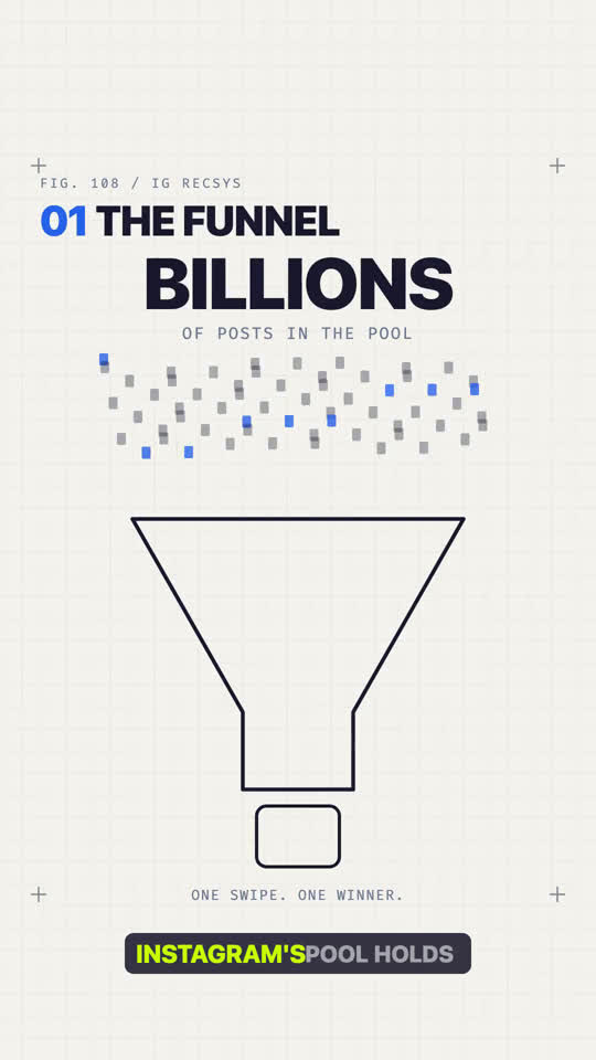 How Instagram Picks Your Next Reel