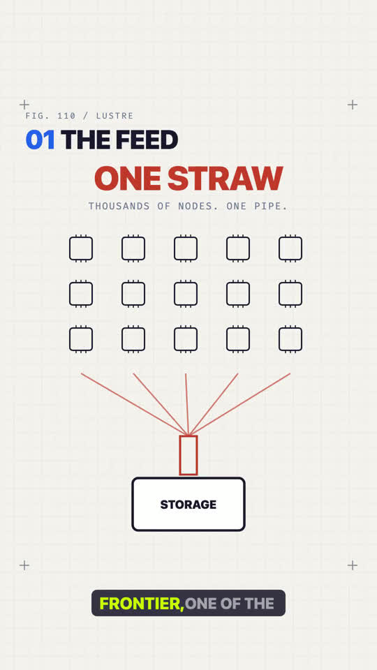 Lustre: The Filesystem That Feeds Supercomputers
