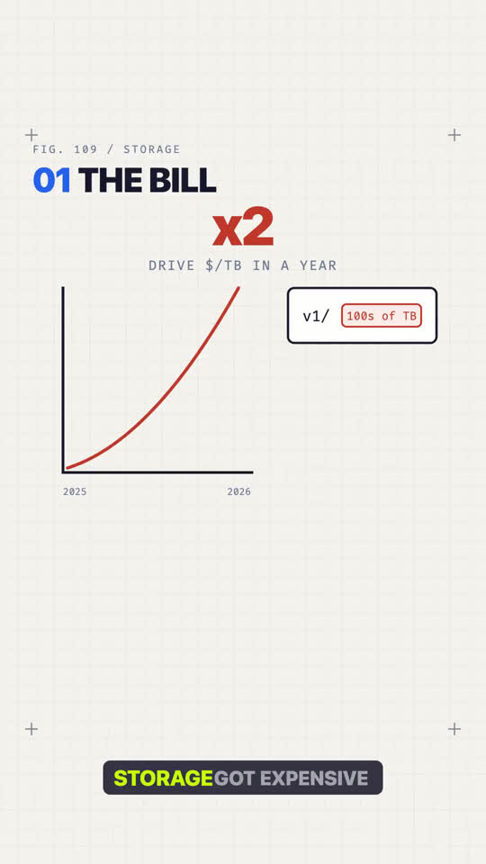 Storage Doubled in Price. Stop Copying Your Training Data.