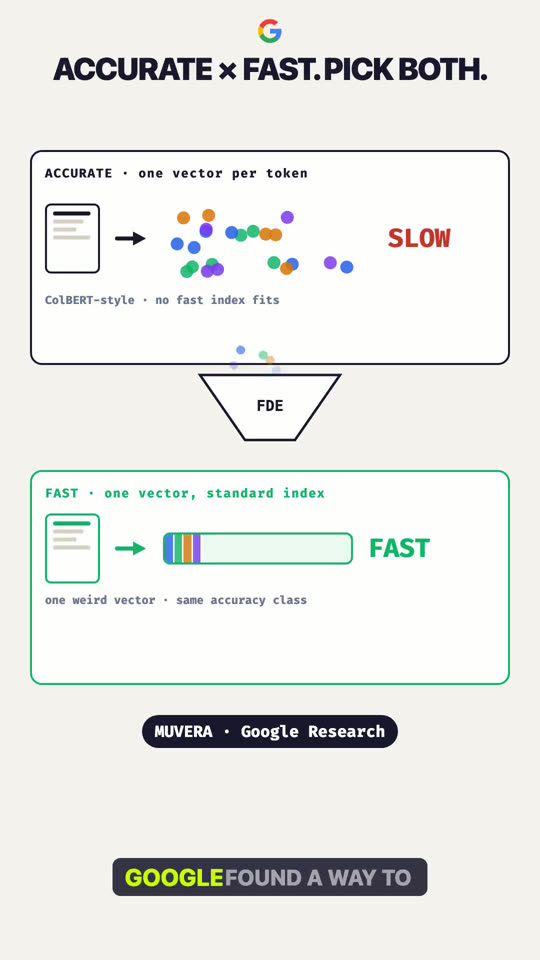 Google's MUVERA: The One-Vector Trick Behind Fast Multi-Vector Search