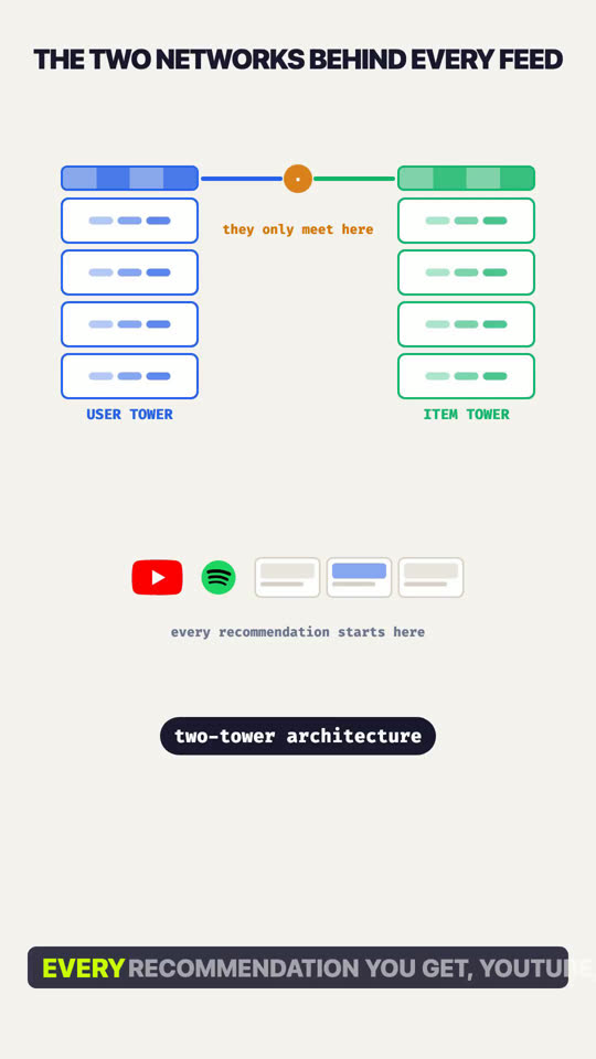 Two-Tower Architecture: The Two Networks Behind Every Feed
