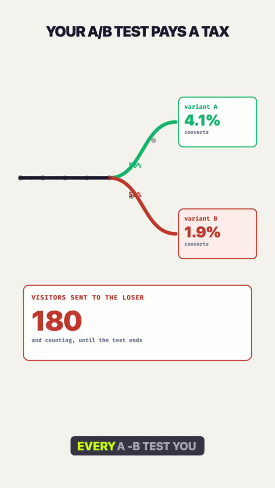 Thompson Sampling: Why Your A/B Test Wastes Half Its Traffic
