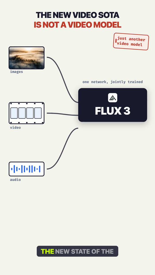 FLUX 3: Generation Unified. Storage Didn't.
