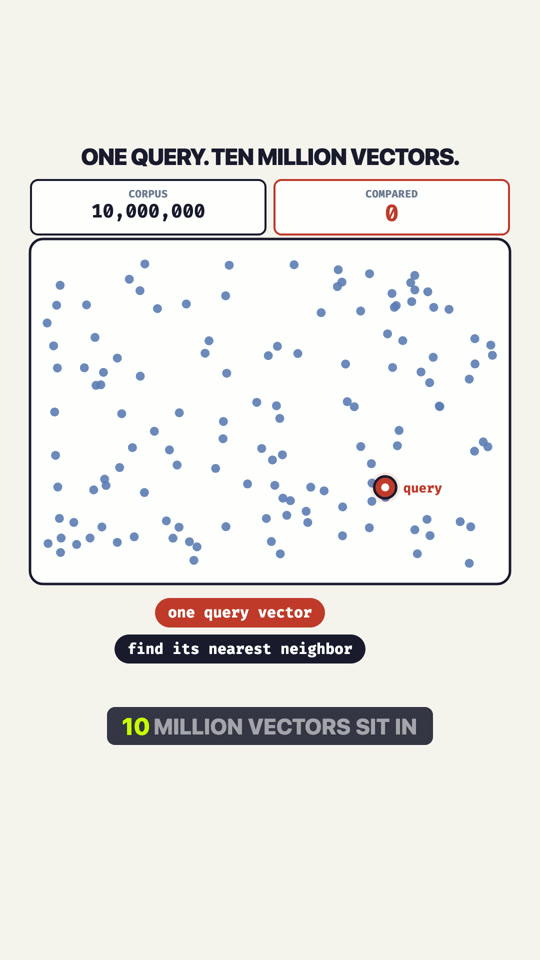HNSW: How Vector Search Skips 10 Million Comparisons