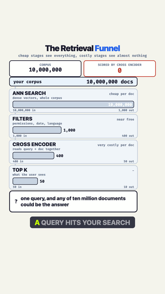The Retrieval Funnel: Why Your Reranker Sees 400 of 10 Million