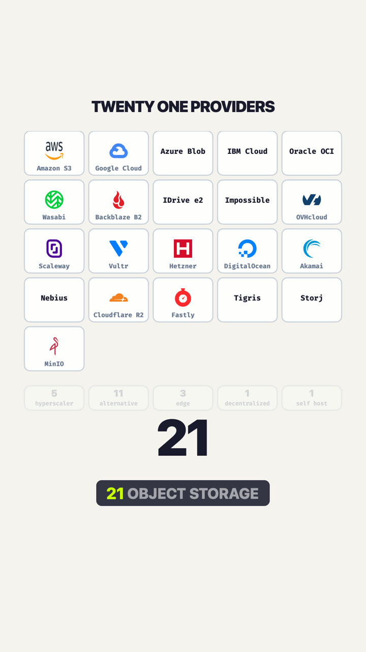 21 Object Storage Providers, and the One Thing None of Them Do