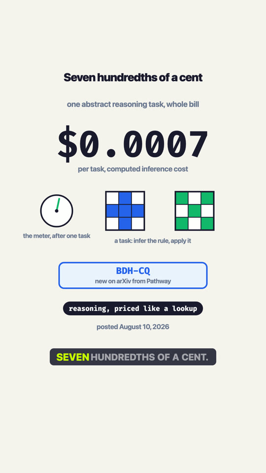 BDH-CQ: Reasoning That Never Thinks Out Loud, at $0.0007 a Task