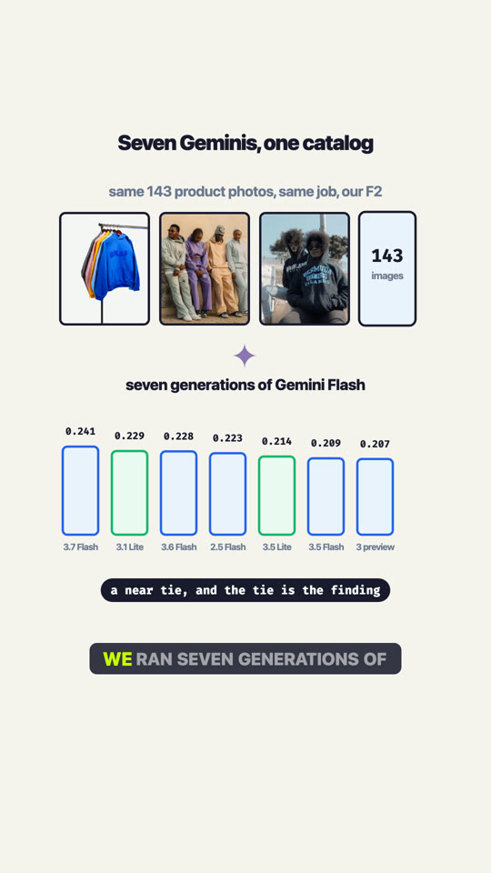 7 Gemini Flash Generations, 143 Product Photos, and a Tie Worth Trusting